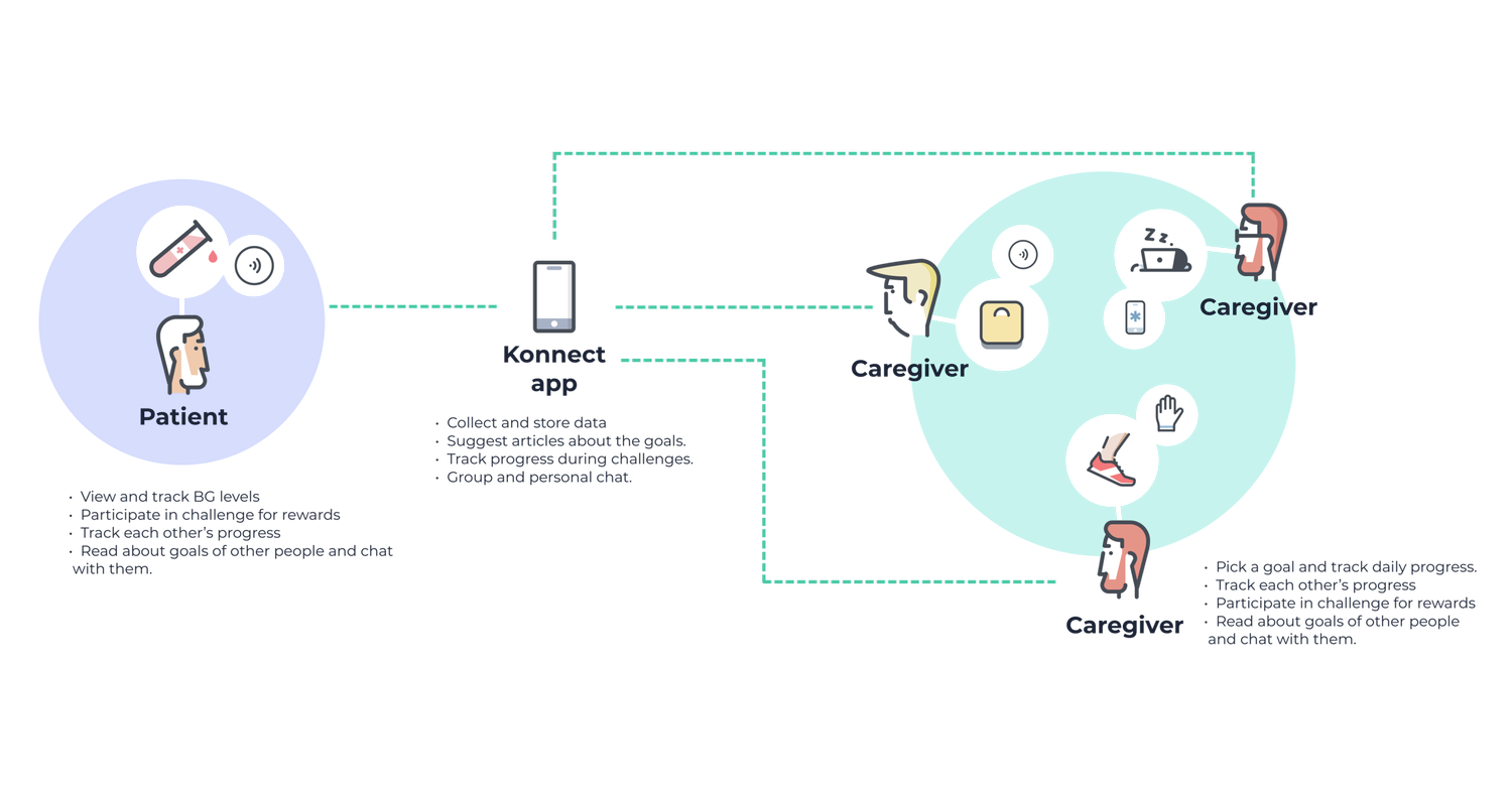 Konnect support ecosystem