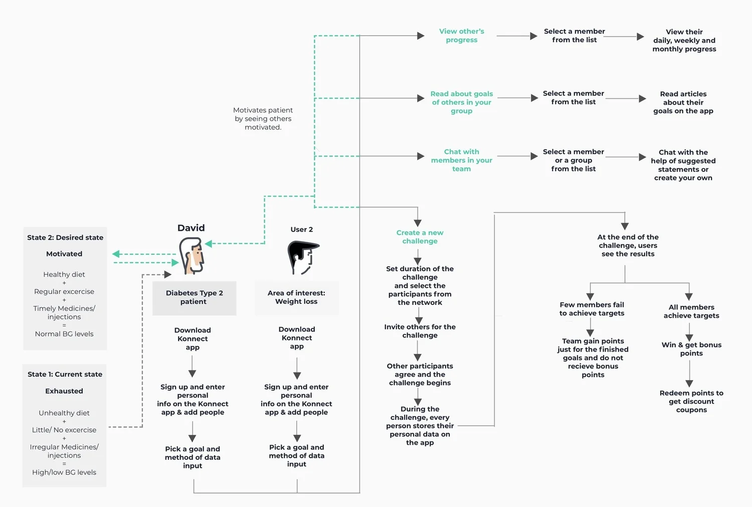 How Konnect works