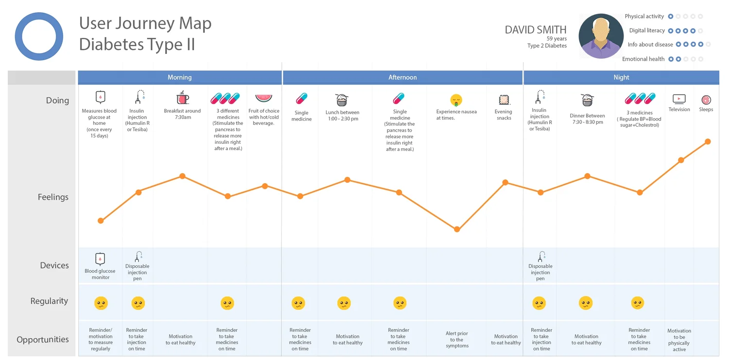 A day in the life journey map for David