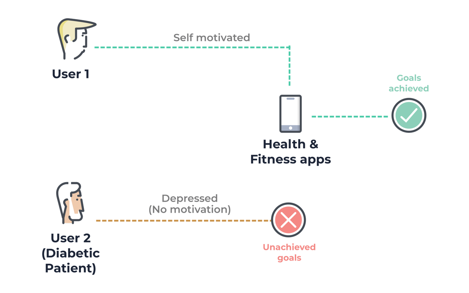 Pivot from fitness tracking to motivation and support