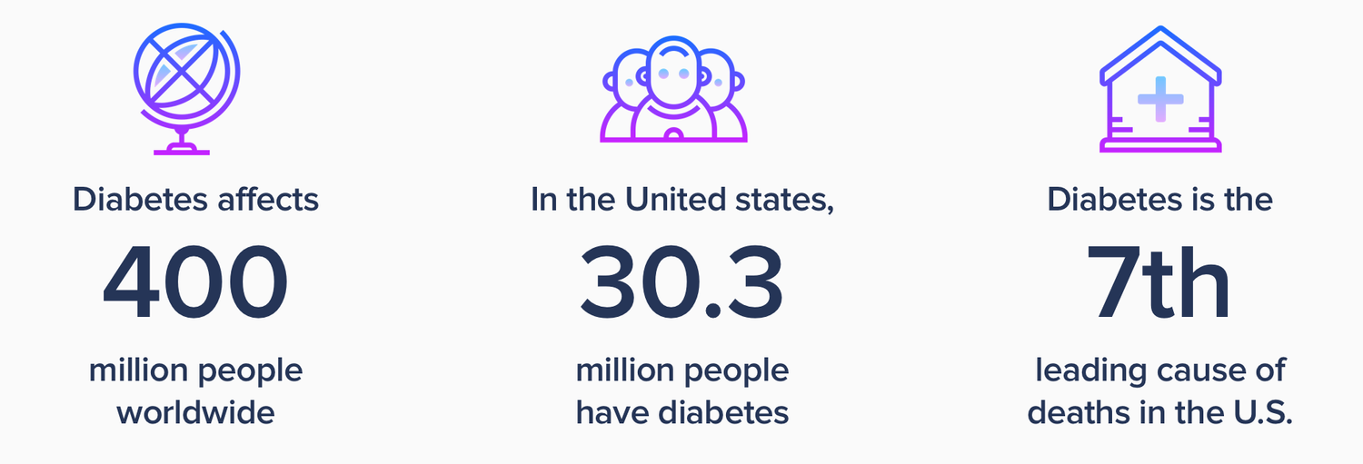 Problem framing for diabetes management