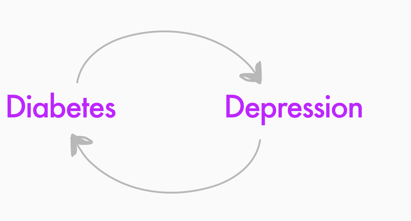 Secondary research about diabetes and depression
