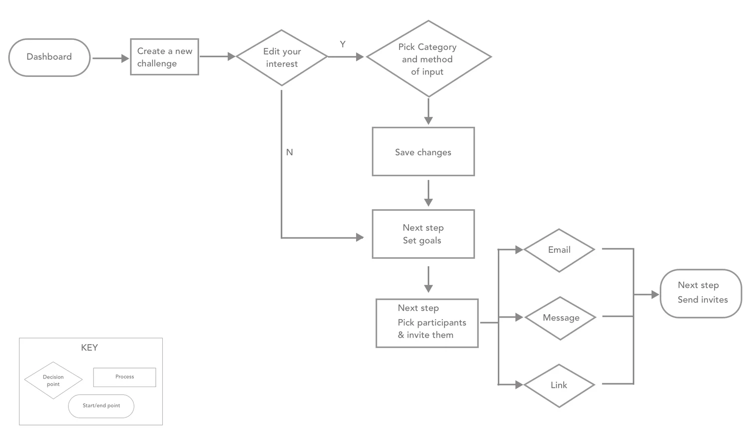 Konnect task flow